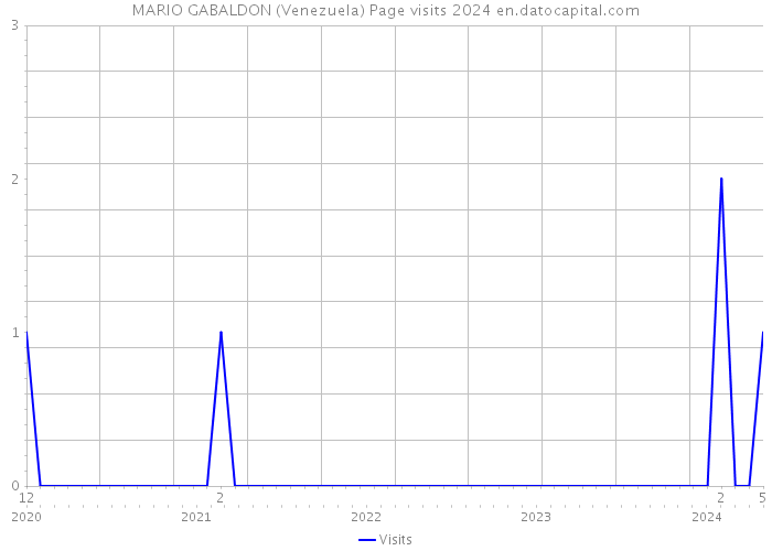 MARIO GABALDON (Venezuela) Page visits 2024 
