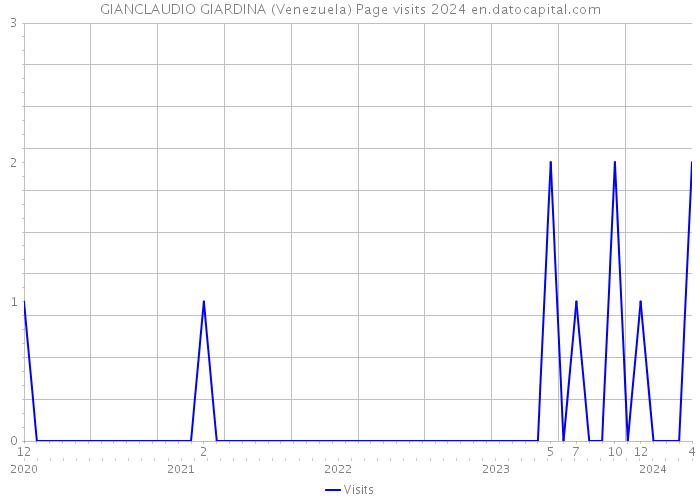 GIANCLAUDIO GIARDINA (Venezuela) Page visits 2024 