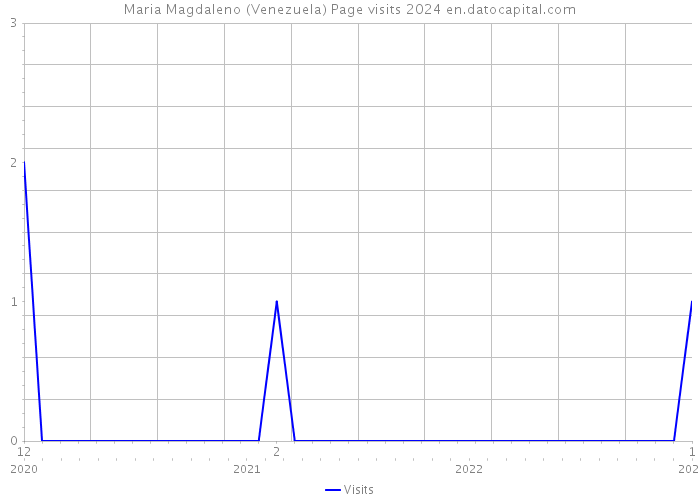 Maria Magdaleno (Venezuela) Page visits 2024 