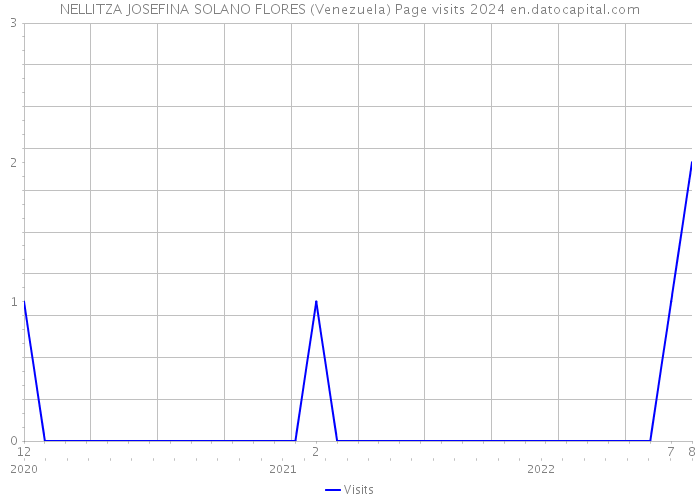 NELLITZA JOSEFINA SOLANO FLORES (Venezuela) Page visits 2024 