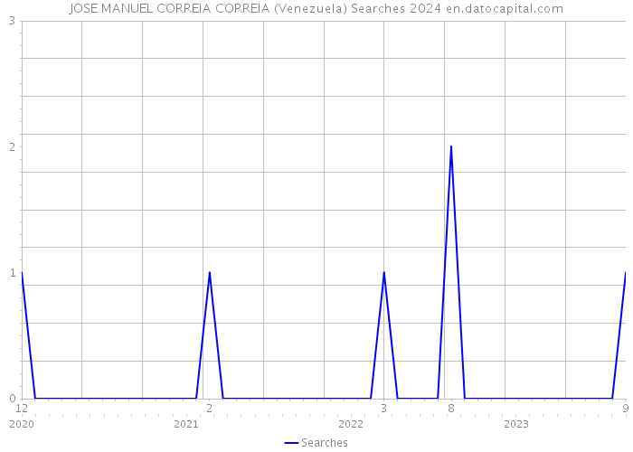 JOSE MANUEL CORREIA CORREIA (Venezuela) Searches 2024 