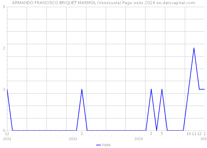 ARMANDO FRANCISCO BRIQUET MARMOL (Venezuela) Page visits 2024 