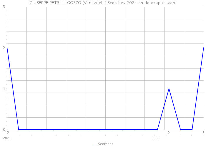 GIUSEPPE PETRILLI GOZZO (Venezuela) Searches 2024 