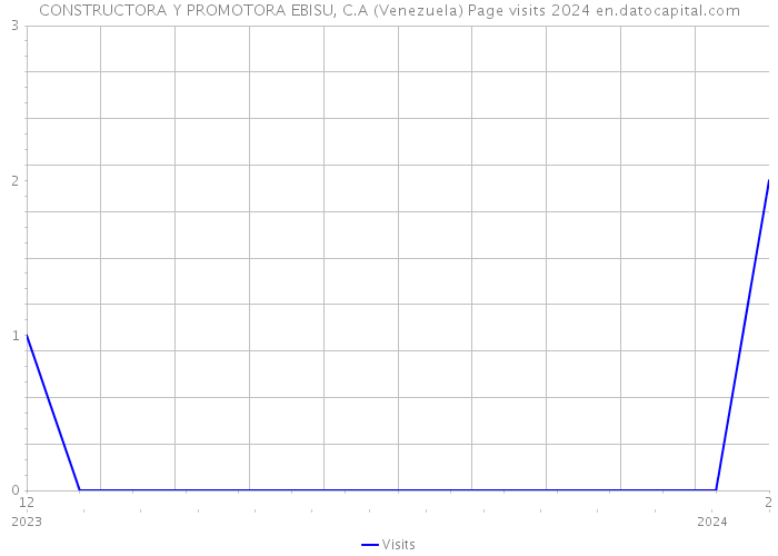 CONSTRUCTORA Y PROMOTORA EBISU, C.A (Venezuela) Page visits 2024 