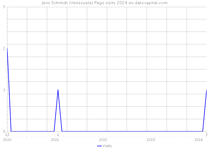 Jens Schmidt (Venezuela) Page visits 2024 
