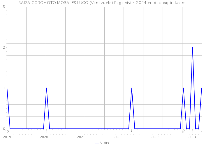RAIZA COROMOTO MORALES LUGO (Venezuela) Page visits 2024 