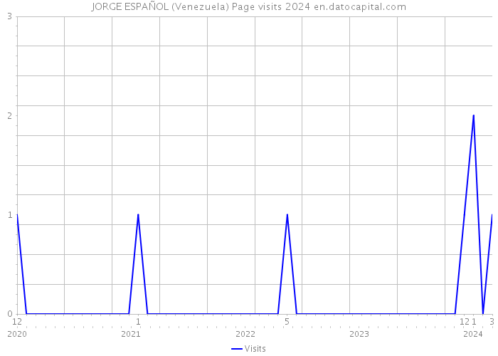 JORGE ESPAÑOL (Venezuela) Page visits 2024 