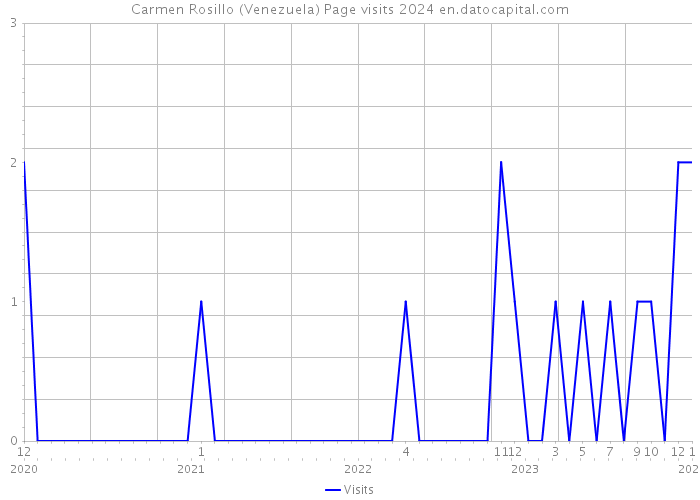 Carmen Rosillo (Venezuela) Page visits 2024 