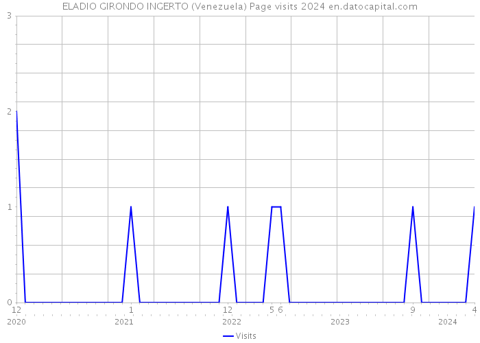 ELADIO GIRONDO INGERTO (Venezuela) Page visits 2024 