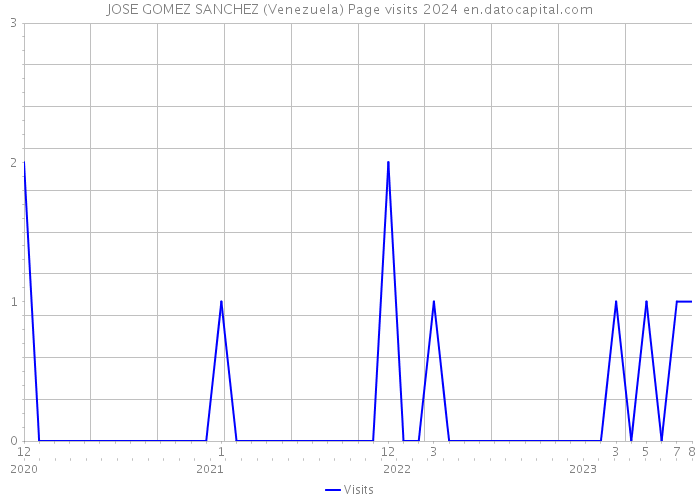 JOSE GOMEZ SANCHEZ (Venezuela) Page visits 2024 