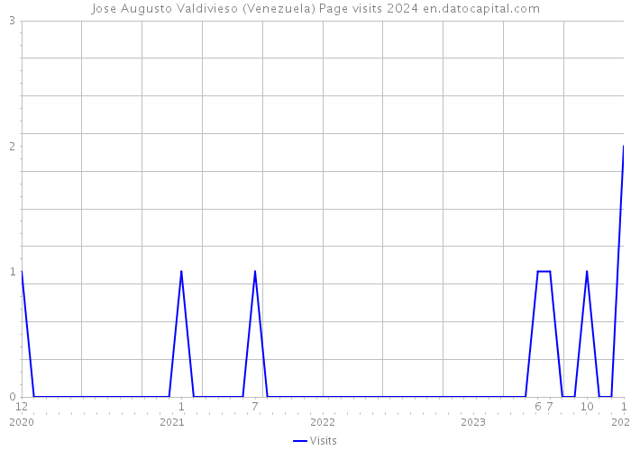 Jose Augusto Valdivieso (Venezuela) Page visits 2024 