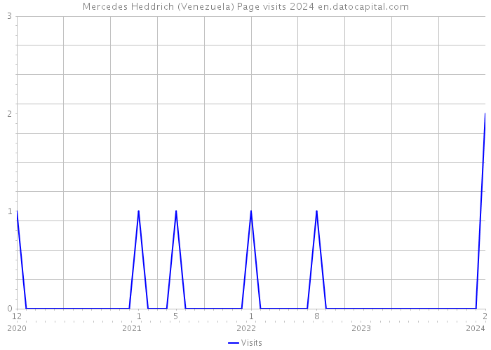 Mercedes Heddrich (Venezuela) Page visits 2024 