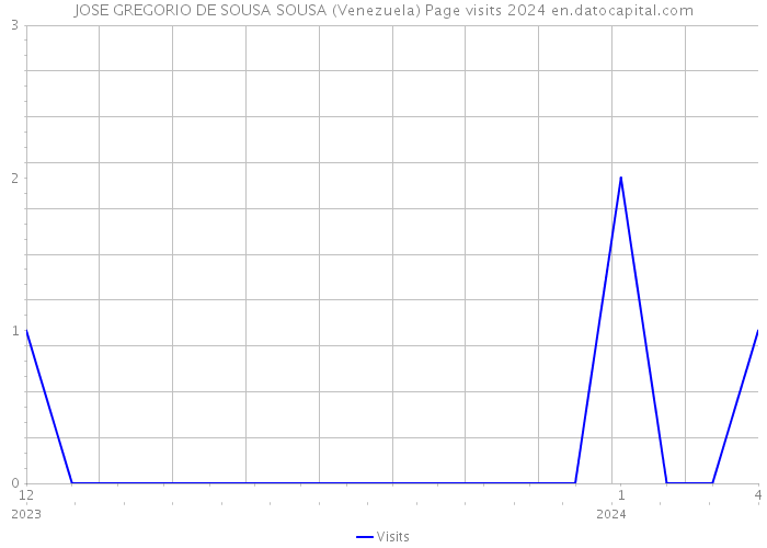 JOSE GREGORIO DE SOUSA SOUSA (Venezuela) Page visits 2024 
