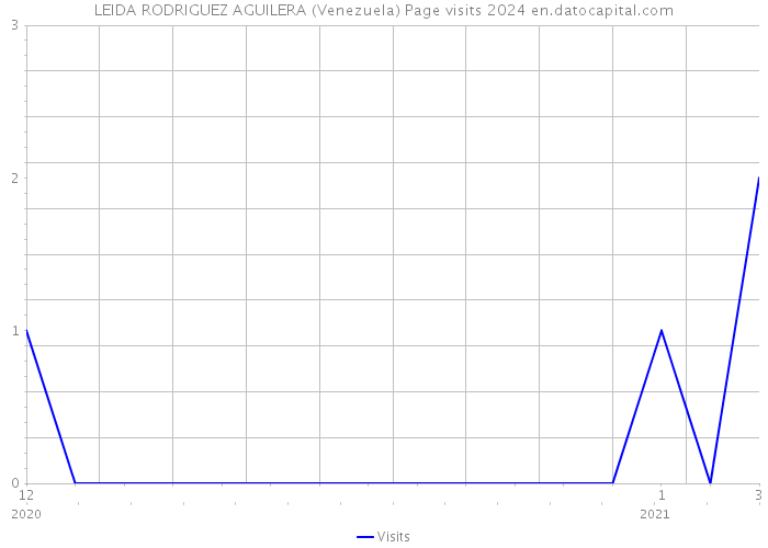 LEIDA RODRIGUEZ AGUILERA (Venezuela) Page visits 2024 