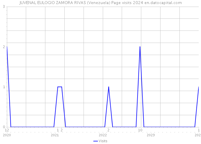 JUVENAL EULOGIO ZAMORA RIVAS (Venezuela) Page visits 2024 