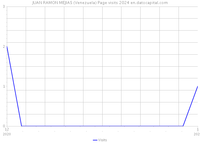 JUAN RAMON MEJIAS (Venezuela) Page visits 2024 
