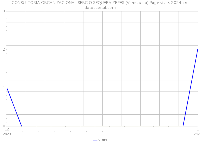 CONSULTORIA ORGANIZACIONAL SERGIO SEQUERA YEPES (Venezuela) Page visits 2024 