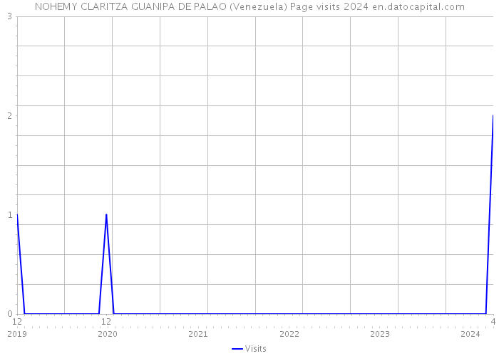NOHEMY CLARITZA GUANIPA DE PALAO (Venezuela) Page visits 2024 