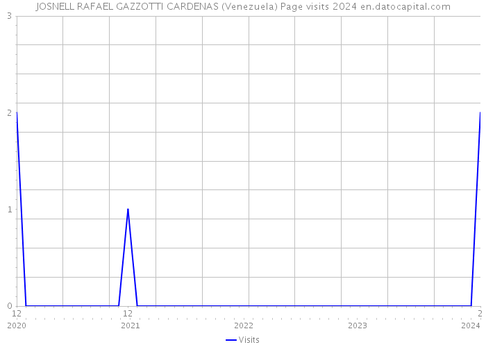 JOSNELL RAFAEL GAZZOTTI CARDENAS (Venezuela) Page visits 2024 