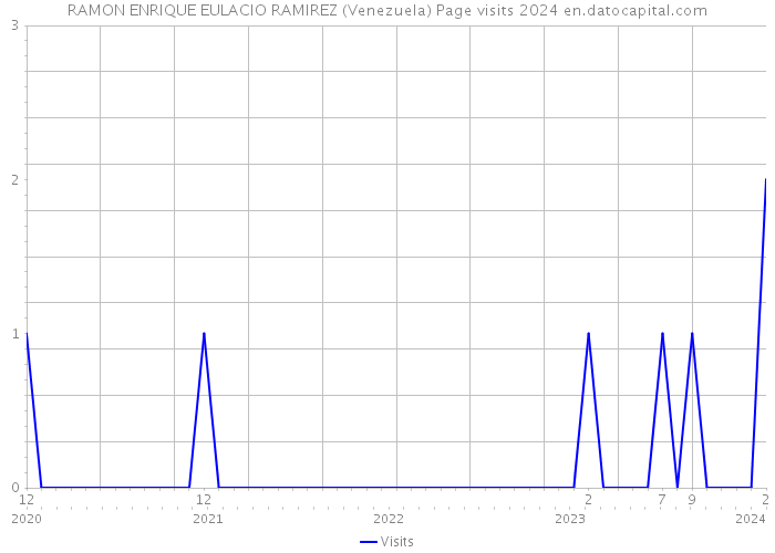 RAMON ENRIQUE EULACIO RAMIREZ (Venezuela) Page visits 2024 
