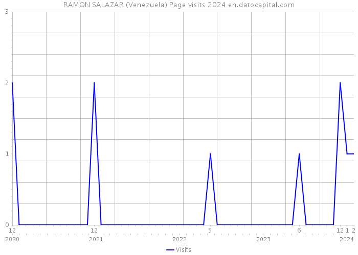 RAMON SALAZAR (Venezuela) Page visits 2024 