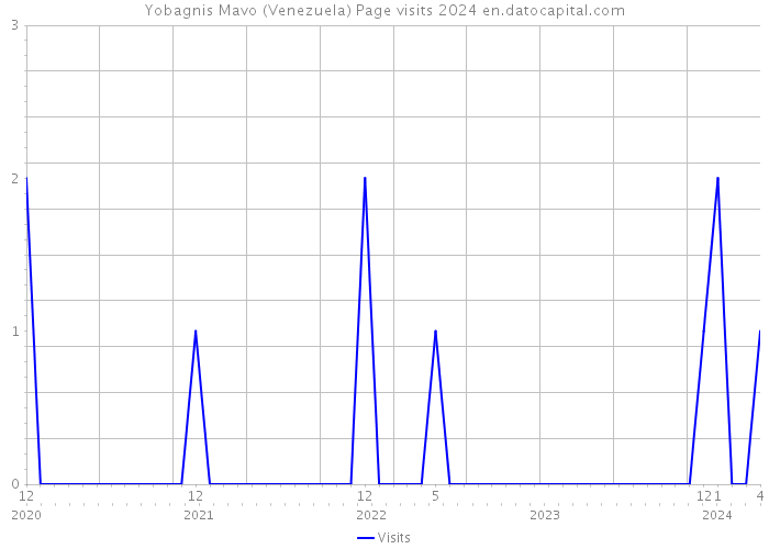 Yobagnis Mavo (Venezuela) Page visits 2024 