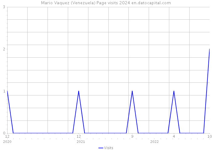 Mario Vaquez (Venezuela) Page visits 2024 