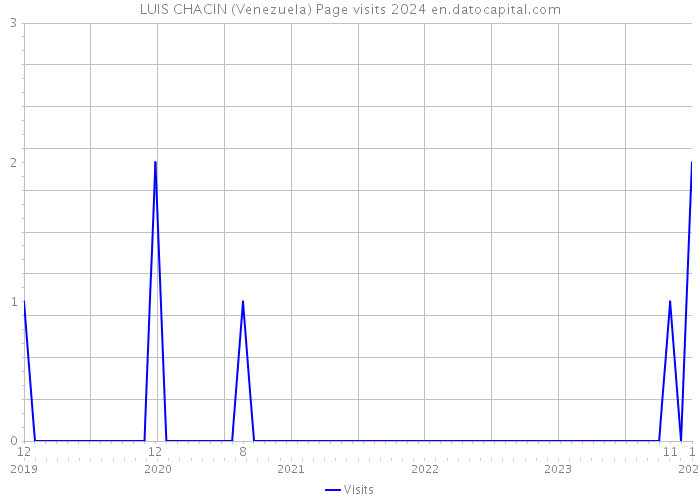 LUIS CHACIN (Venezuela) Page visits 2024 