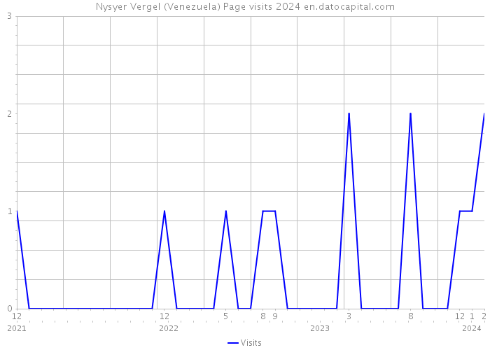 Nysyer Vergel (Venezuela) Page visits 2024 
