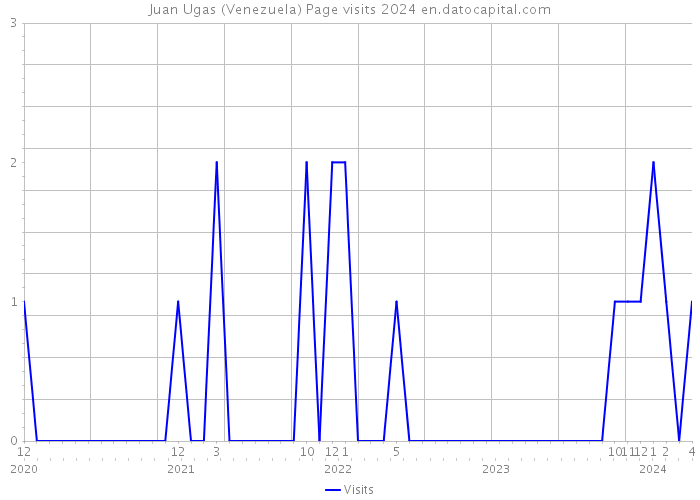 Juan Ugas (Venezuela) Page visits 2024 