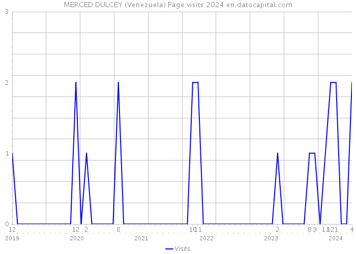MERCED DULCEY (Venezuela) Page visits 2024 