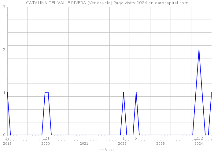 CATALINA DEL VALLE RIVERA (Venezuela) Page visits 2024 