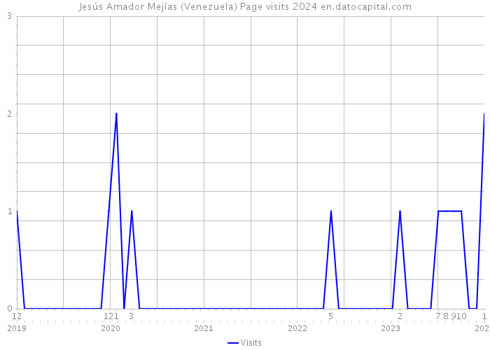 Jesús Amador Mejías (Venezuela) Page visits 2024 