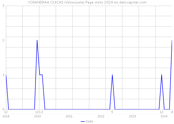 YOSANDRAA CUICAS (Venezuela) Page visits 2024 