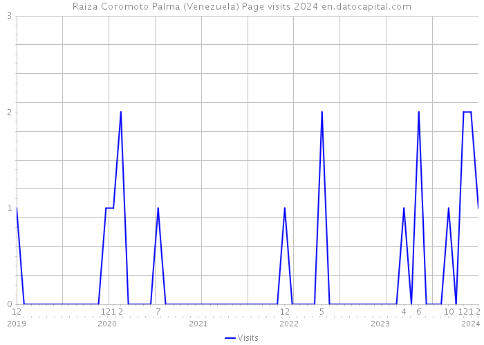 Raiza Coromoto Palma (Venezuela) Page visits 2024 