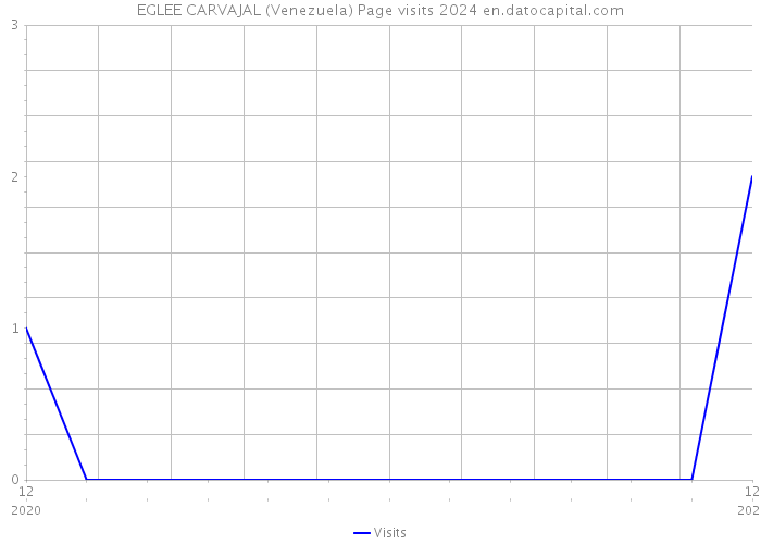 EGLEE CARVAJAL (Venezuela) Page visits 2024 