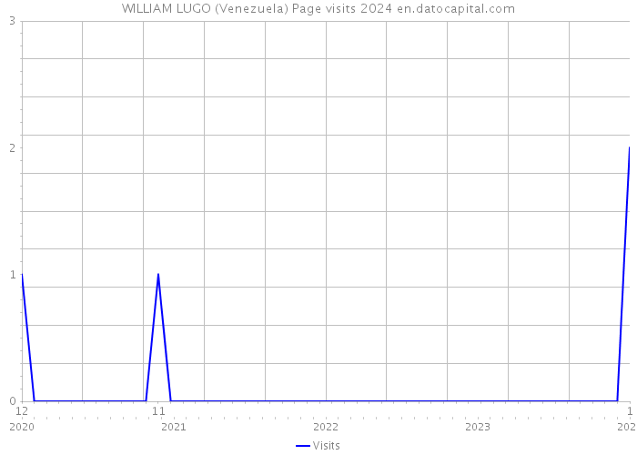WILLIAM LUGO (Venezuela) Page visits 2024 