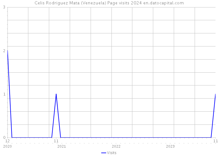 Celis Rodriguez Mata (Venezuela) Page visits 2024 