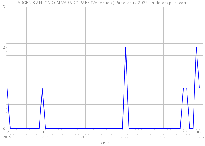 ARGENIS ANTONIO ALVARADO PAEZ (Venezuela) Page visits 2024 