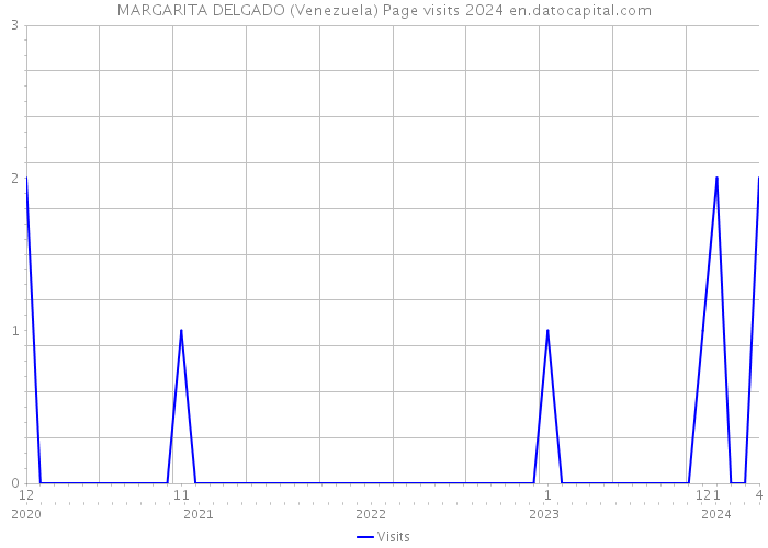 MARGARITA DELGADO (Venezuela) Page visits 2024 
