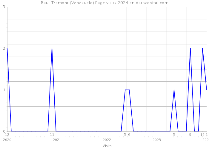 Raul Tremont (Venezuela) Page visits 2024 
