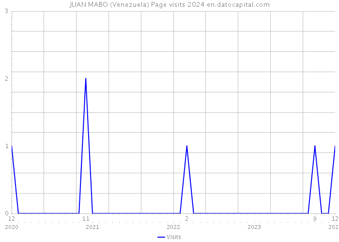 JUAN MABO (Venezuela) Page visits 2024 