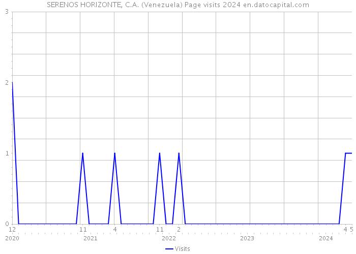 SERENOS HORIZONTE, C.A. (Venezuela) Page visits 2024 