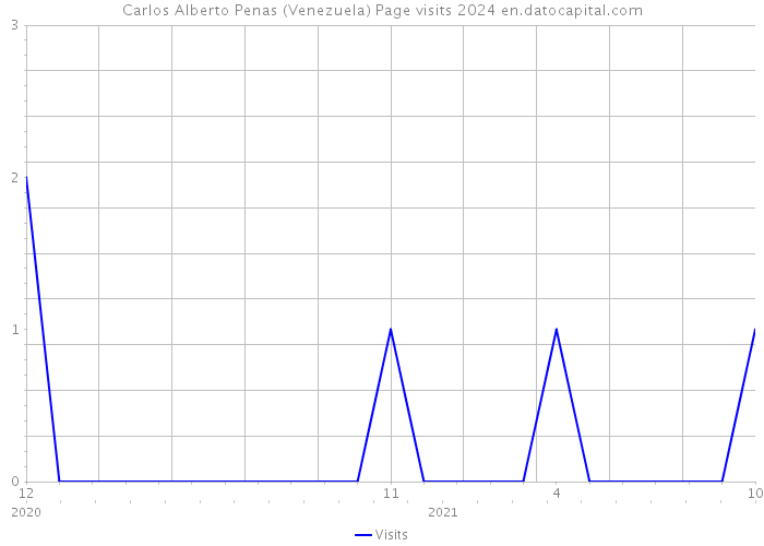 Carlos Alberto Penas (Venezuela) Page visits 2024 
