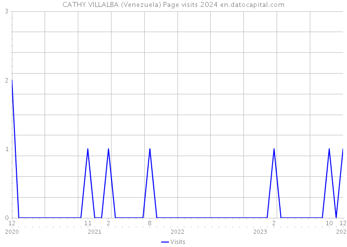 CATHY VILLALBA (Venezuela) Page visits 2024 