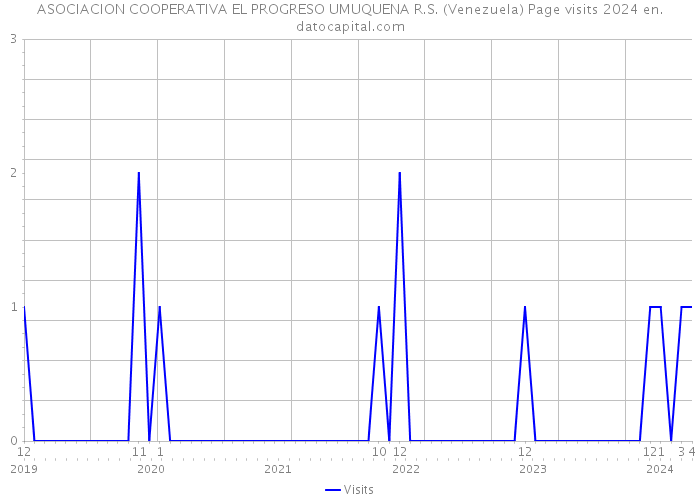 ASOCIACION COOPERATIVA EL PROGRESO UMUQUENA R.S. (Venezuela) Page visits 2024 