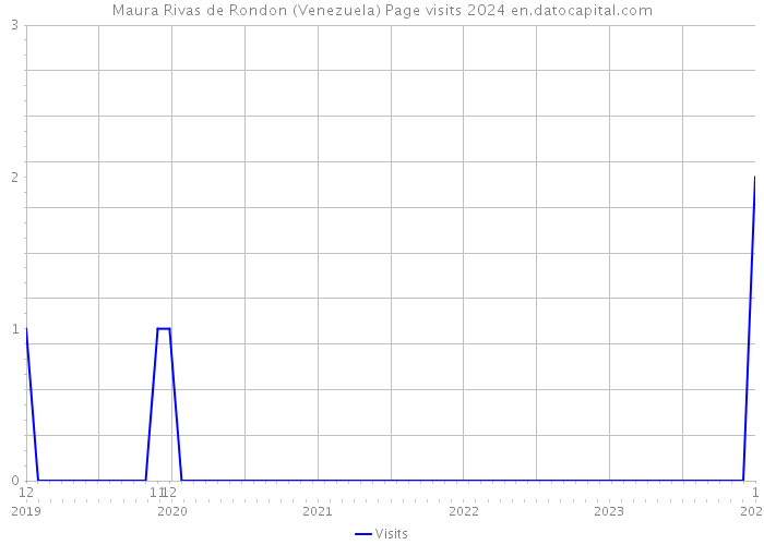 Maura Rivas de Rondon (Venezuela) Page visits 2024 