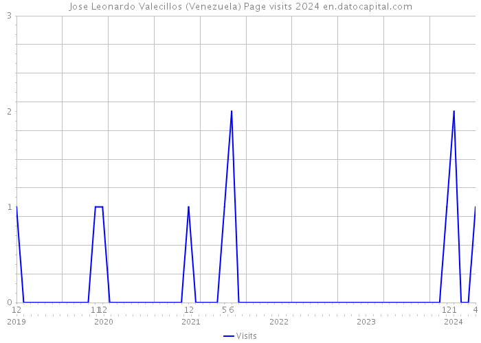 Jose Leonardo Valecillos (Venezuela) Page visits 2024 