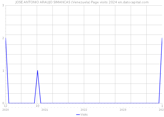 JOSE ANTONIO ARAUJO SIMANCAS (Venezuela) Page visits 2024 