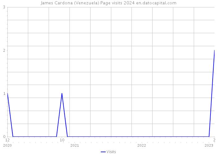 James Cardona (Venezuela) Page visits 2024 